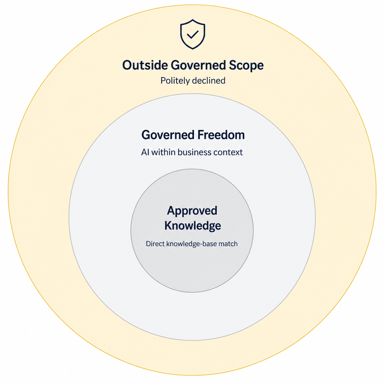 Three-Circle Governance — approved knowledge, governed freedom, and visible boundary signal
